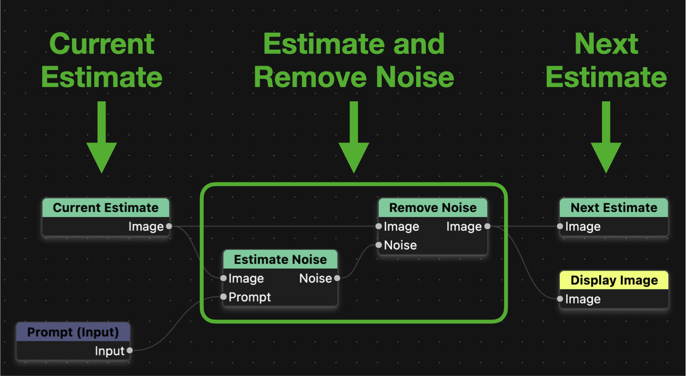 Diagram of a denoising in Noise Pilot