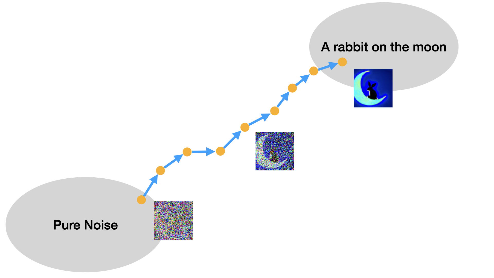 Diagram of the iterative denoise process