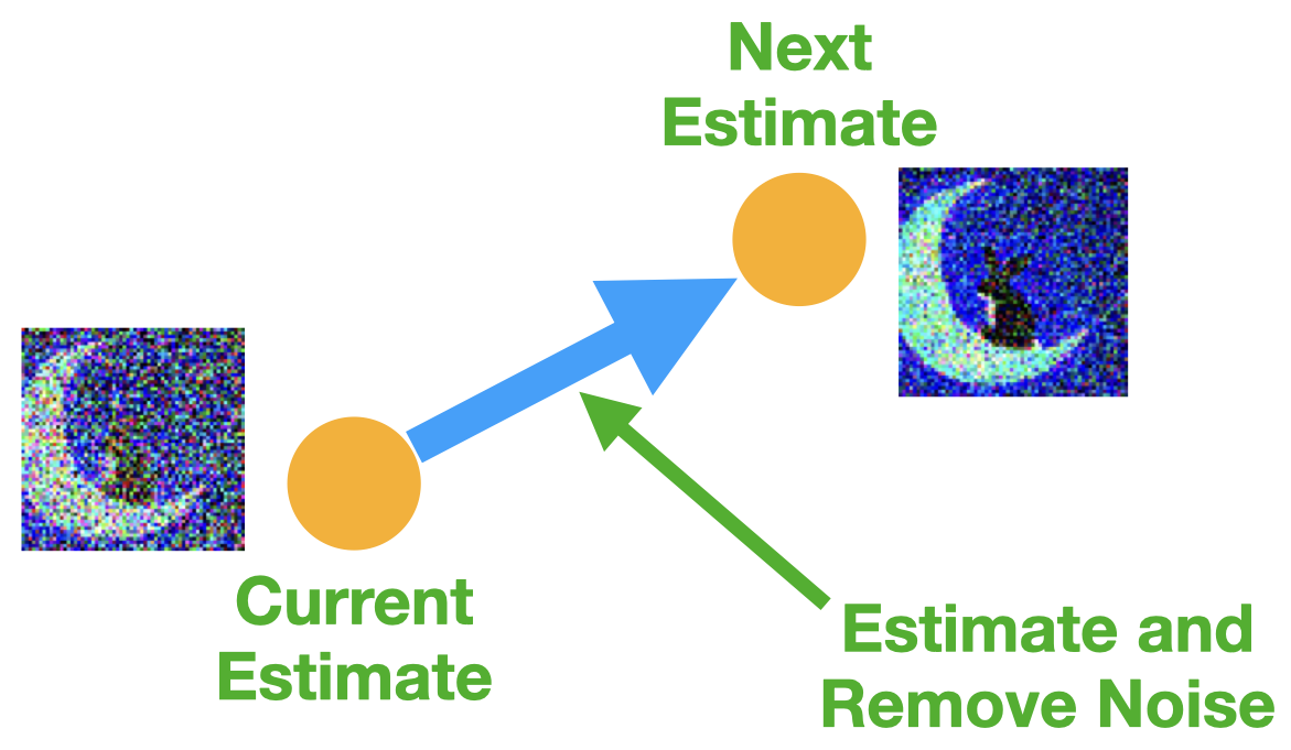 Diagram of a single step in the process