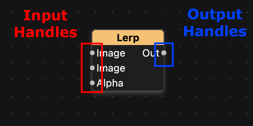 Diagram showing input and output handles on a node