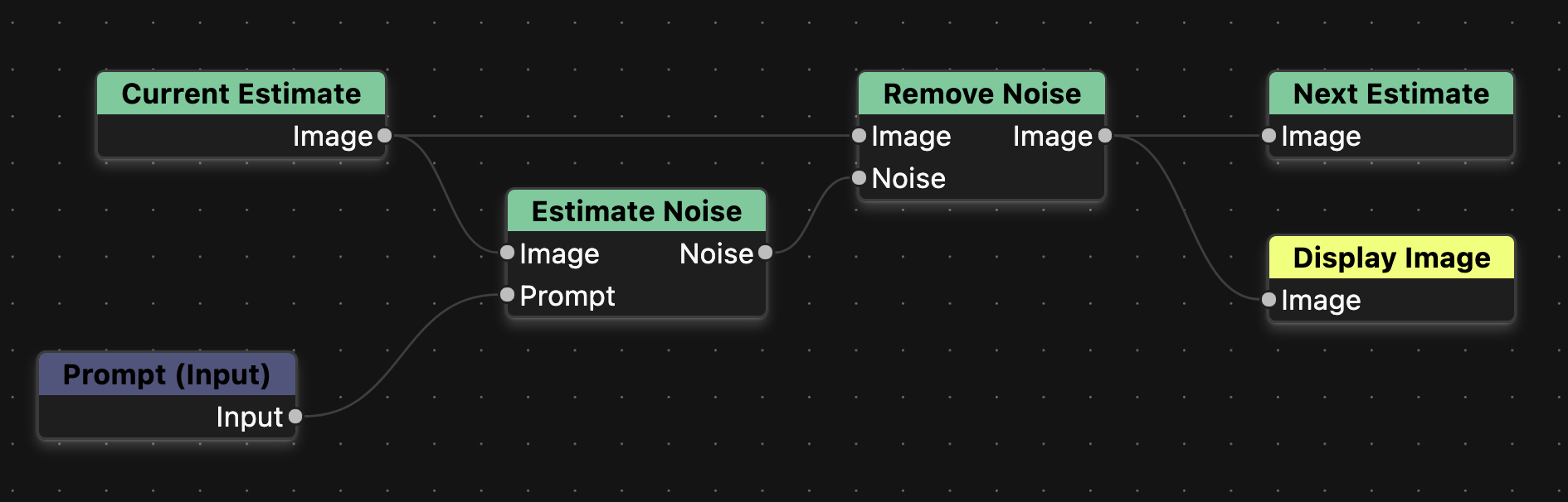 iterative denoise graph